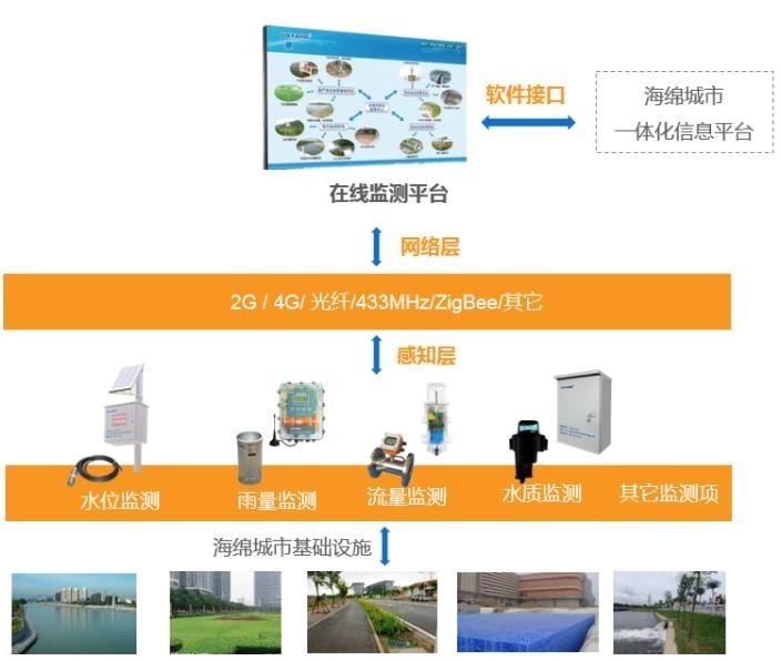 海绵城市管理平台信息监测雨水收集系统智慧城市广场规划设计构建