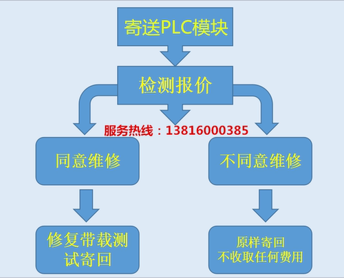 维修西门子plc西门子模块维修