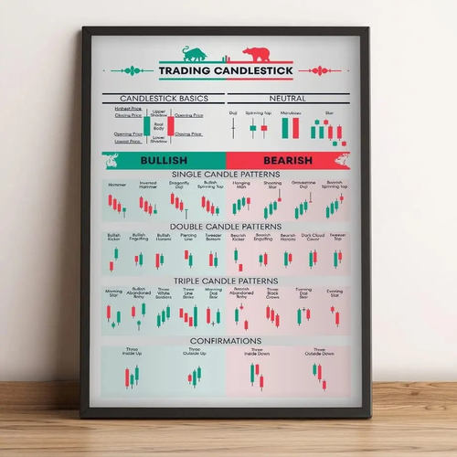 Stock Market Forex Trading Chart Pattern Art Poster Prints