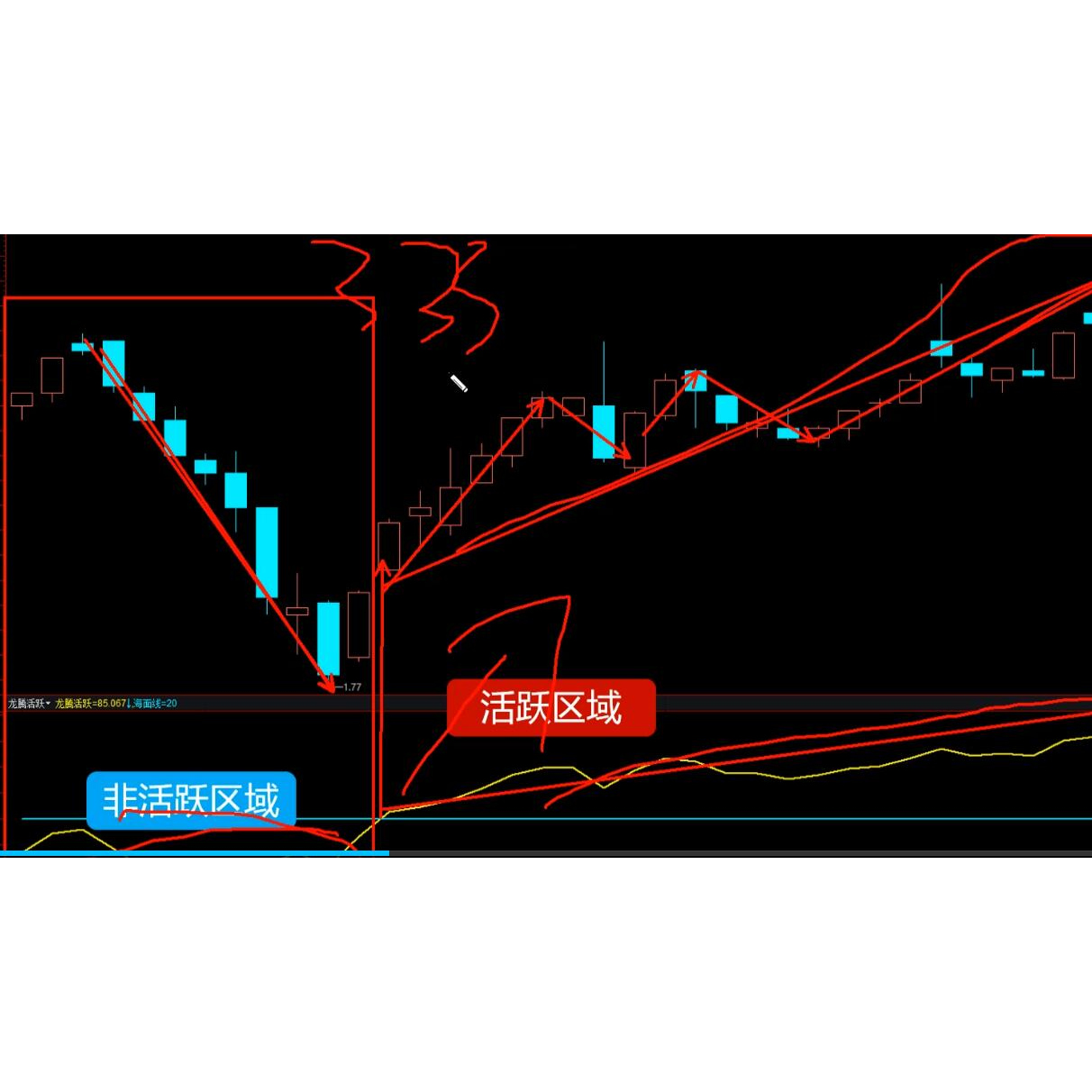 益盟龙腾活跃指标，主力进出指标