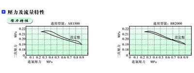 原装亚德客 BR2000 调压阀 AIRTAC