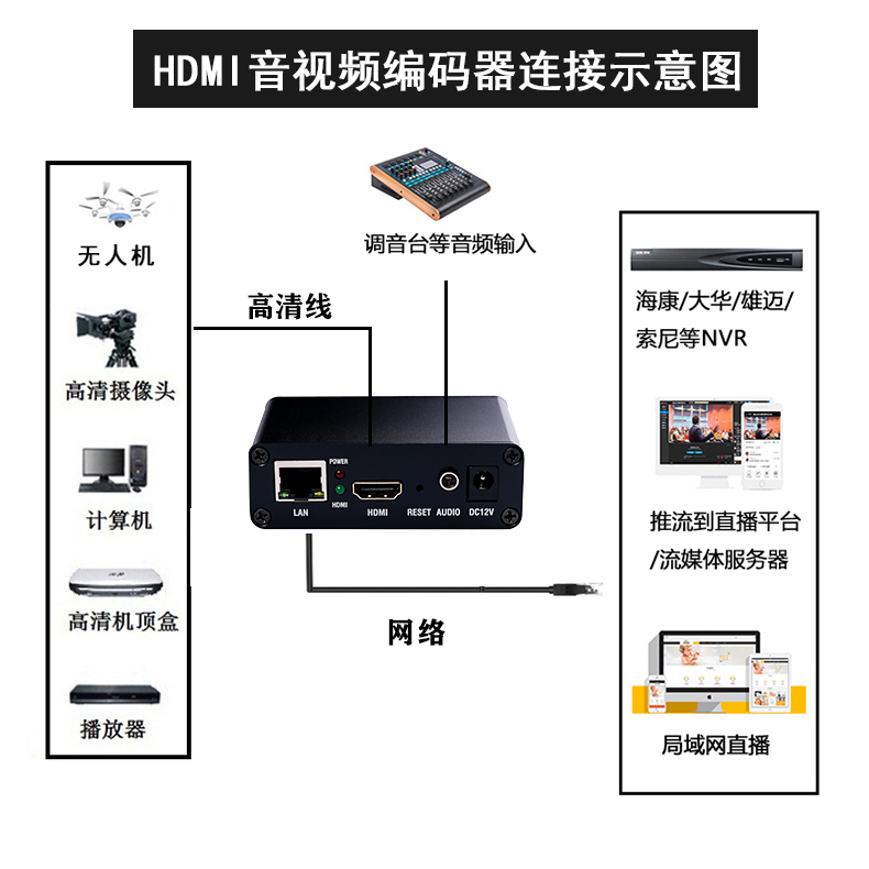 H265 HDMI 비디오 인코더 HDMI-RTSP SRT RTMP 라이브 방송 GB28181 NVR로 모니터링