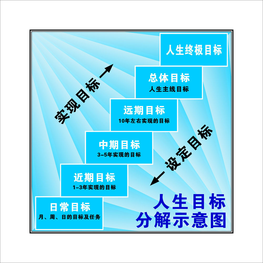 640画海报印制展板喷绘素材贴纸14人生目标分解示意图