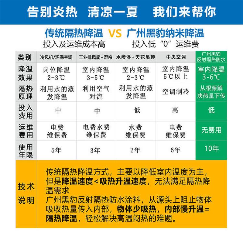 屋顶专用降温防晒热反射涂料隔热防水隔热漆铁皮彩钢瓦