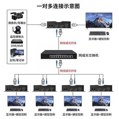 hdmi光端机4K高清音视频USB鼠标一对多信号转光纤延长传输收发器