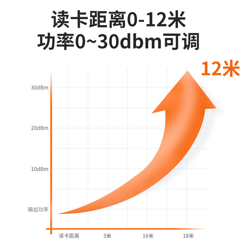 RFID超高频远距离读写器R2000芯片12dbi网口串口通讯读写一体机