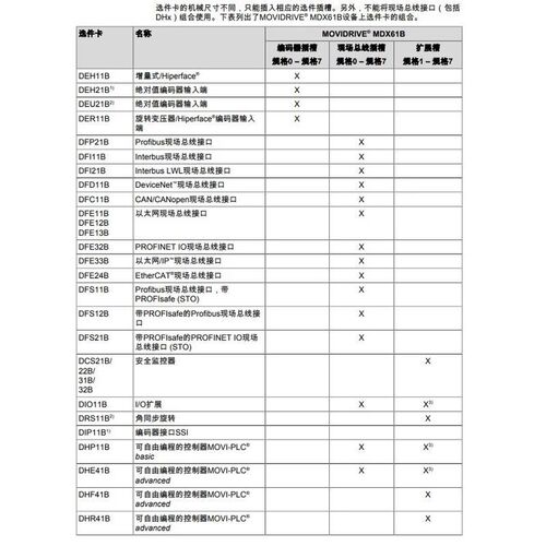SEW变频器选件,全新原装正品型号很多DER11B议价