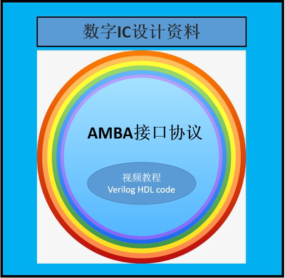 完整的AMBA总线系统协议 提供APB/AHB/AXI协议Verilog HDL code