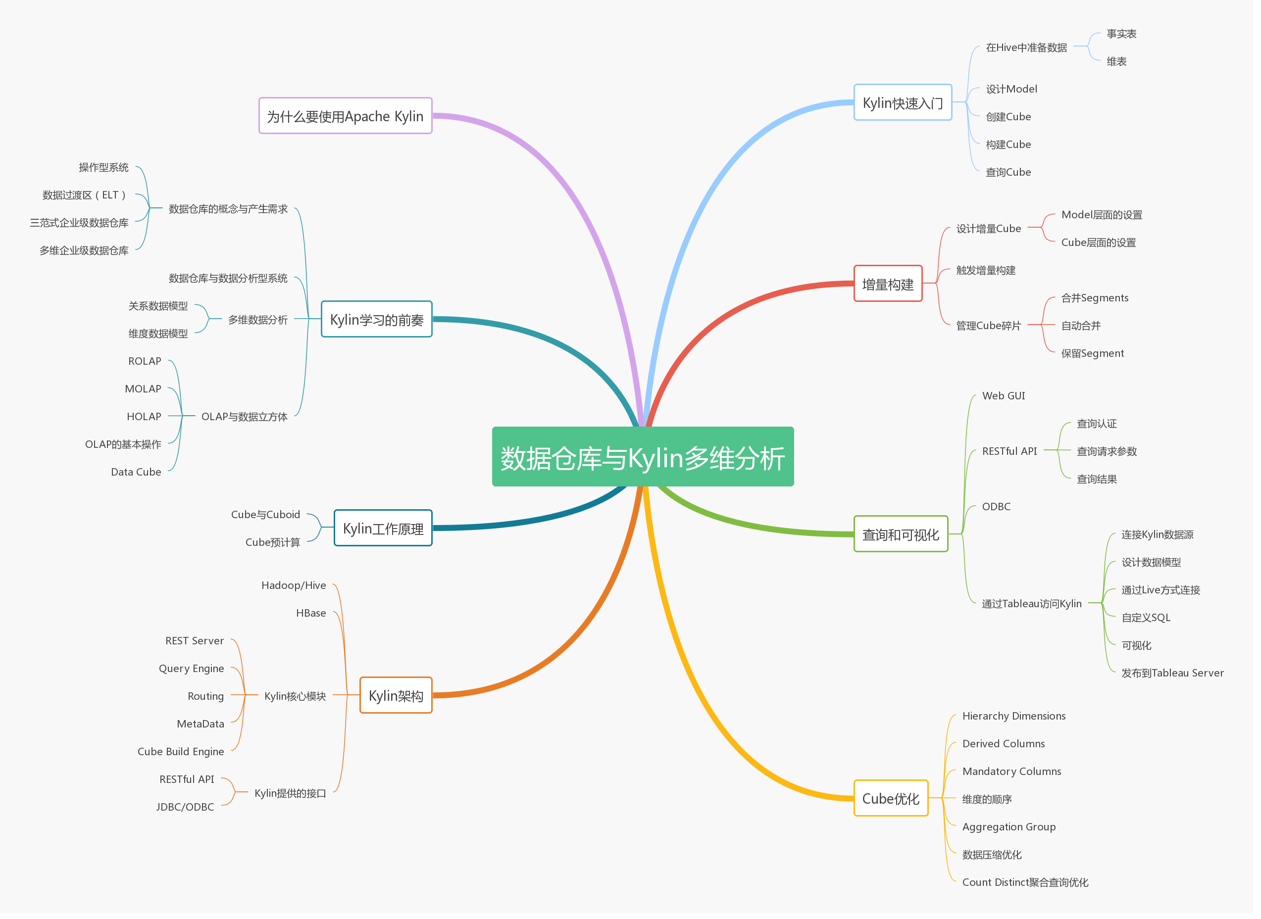 承接互联网产品xmind思维导图设计业务流程图设计教学模版