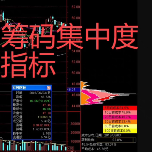 中和应泰好人好股找双线合一主力低位筹码单峰密集中度选股公式