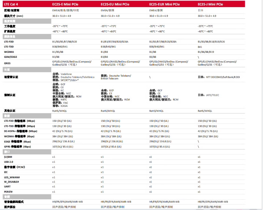 全新原装EC25国外频段4G模块 EC25E EC25A EC25AU欧洲北美-封面