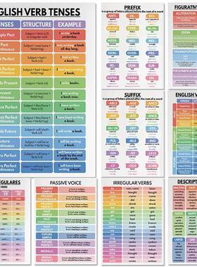 English Grammar Chart English Classroom Poster Educational