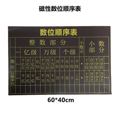 数位顺序表多级用品小数点移位