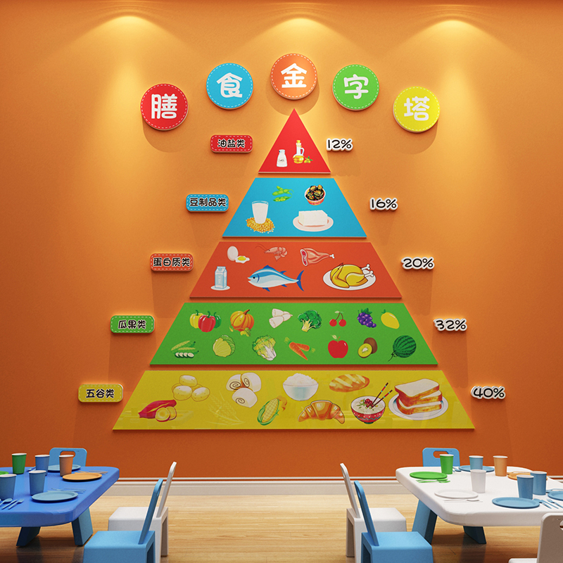 幼儿园食堂文化墙贴健康膳食金字塔装饰挂画小饭桌背景墙午托管班
