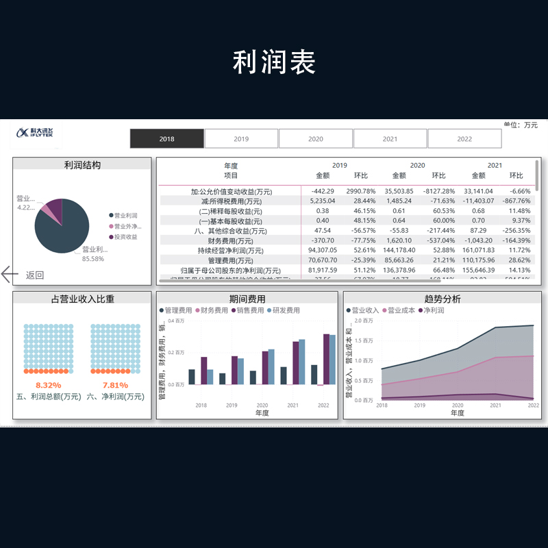 POWERBI驾驶舱开发代制作