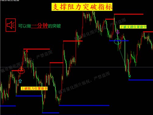 MT4平台支撑阻力突破指标黄金外汇专用趋势突破指标趋势跟踪指标