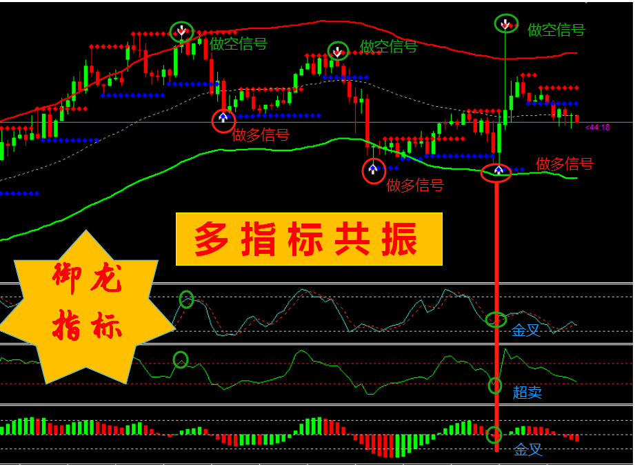 黄金外汇MT4平台专用御龙指标量化分析指标复盘指标趋势量化指标
