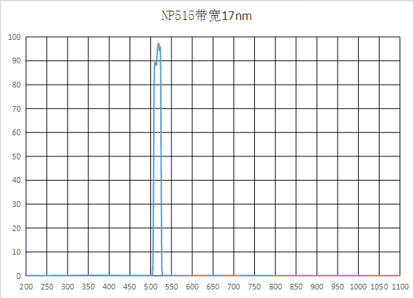NP515nm窄带 带宽17nm T90% OD6@200-1100nm 荧光检检测 厚度1mm