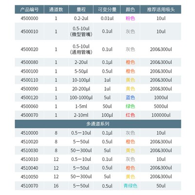 ThermoFisher/赛默飞 手动可调移液器digIital系列 8道 12道 16道