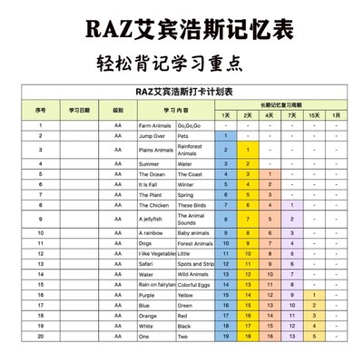 艾宾浩斯记忆曲线RAZ阅读打卡计划表AA-F级学习复习记忆表电子版