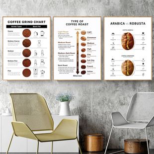 咖啡指南装饰画咖啡角布置画coffee种类研磨餐厅烘焙图风味轮挂画