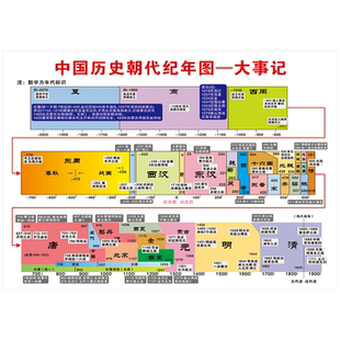 中国历史朝代顺序表纪年图大事记大系表时间年代演化挂图贴纸SCY