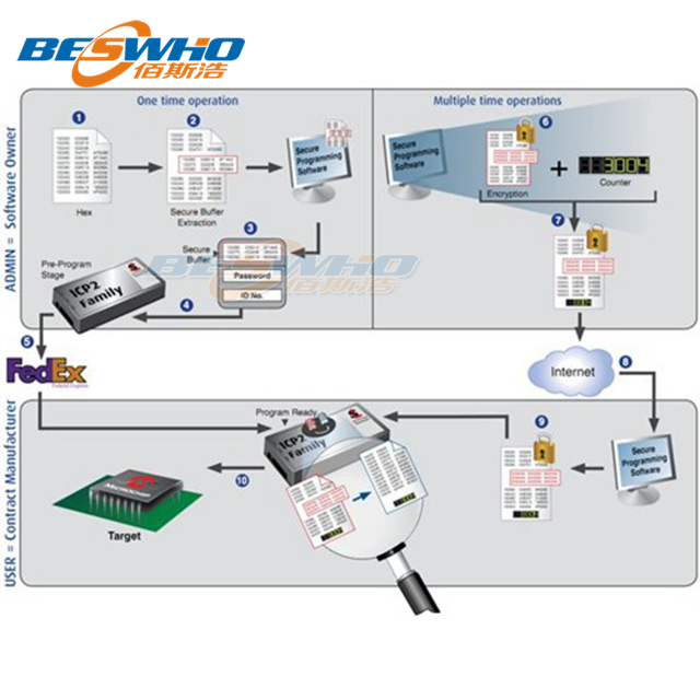 SW500090-Softlog Programmers量产型烧录器 MICROCHIP原装正品