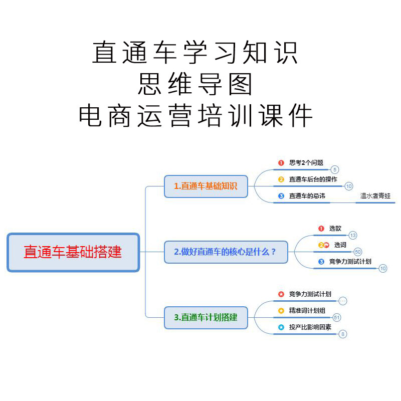 直通车教程电商淘宝运营学习培训课件付费推广广告思维导图xmind