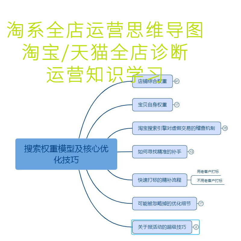 电商运营教程思维导图淘宝天猫开店学习课程培训店铺诊断xmind