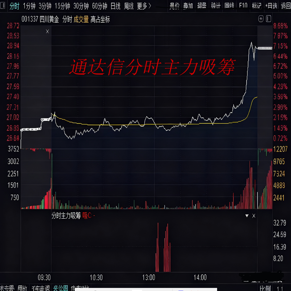通达信分时主力吸筹短线技术指标