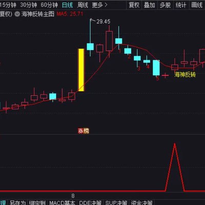 通达信指标海神反转主副选股