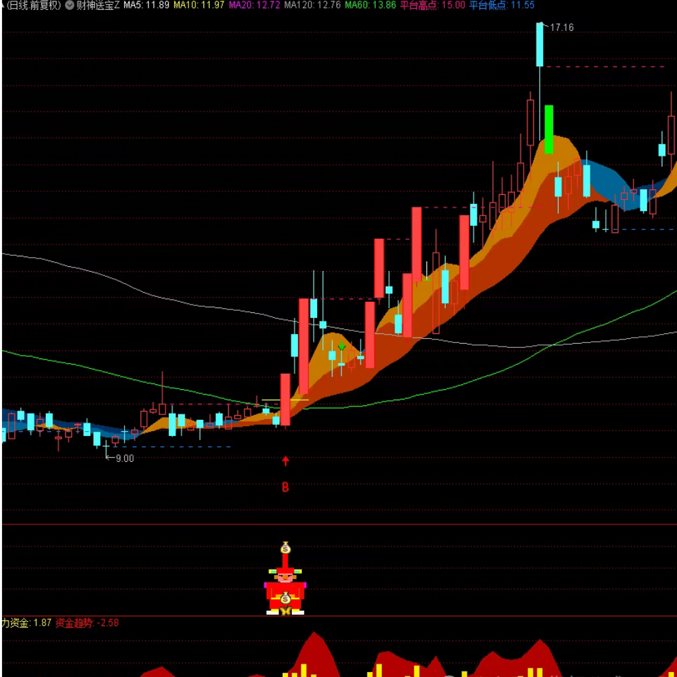 通达信精选指标财神送宝主副图