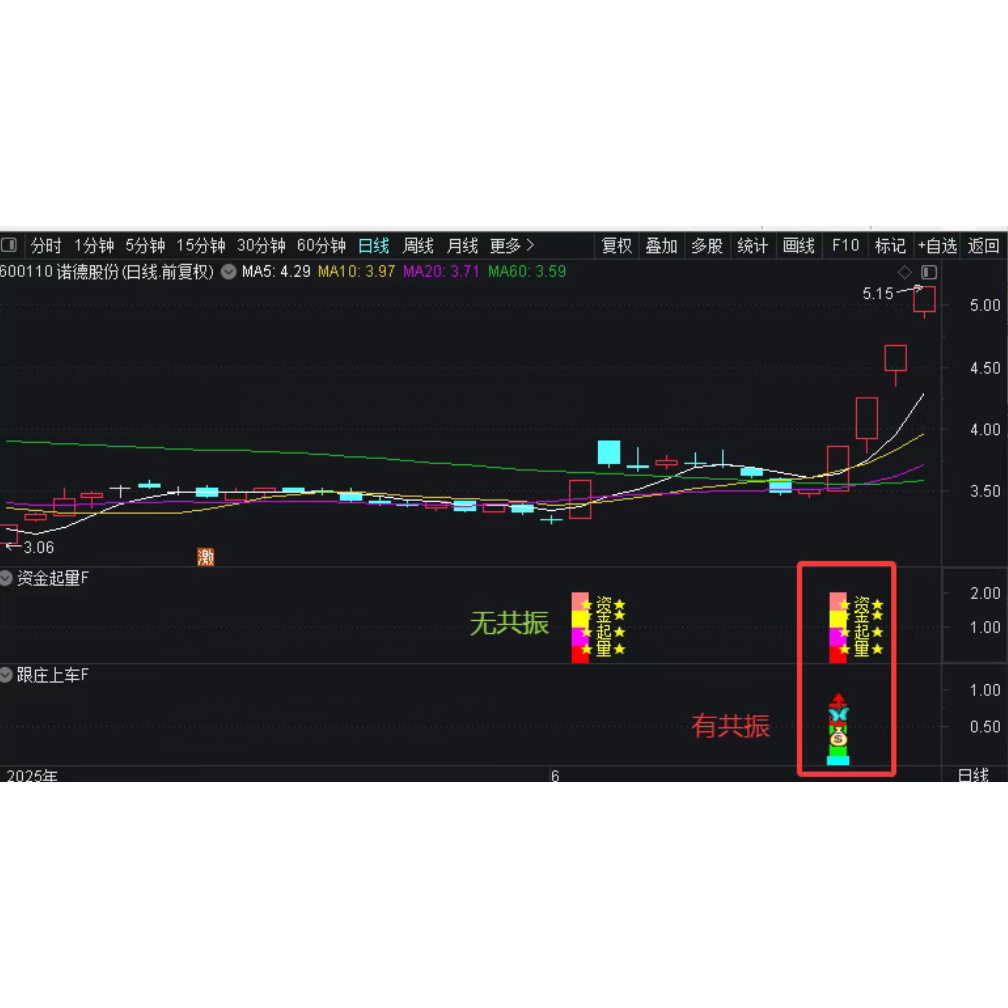 通达信资金起量金钻指标公式