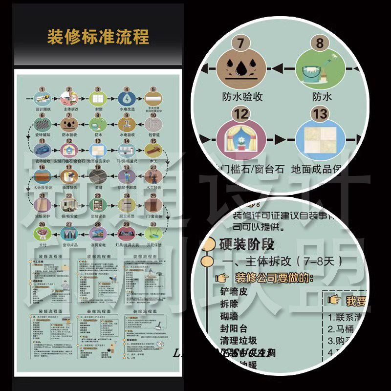 装修公司标准流程图模板PSD源文件施工工艺系统展示海报设计印刷
