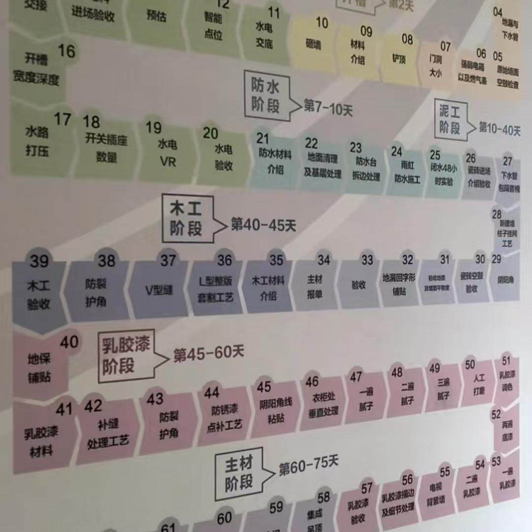装饰公司装修节点施工工艺流程图标准工序工期表墙贴挂图设计印刷