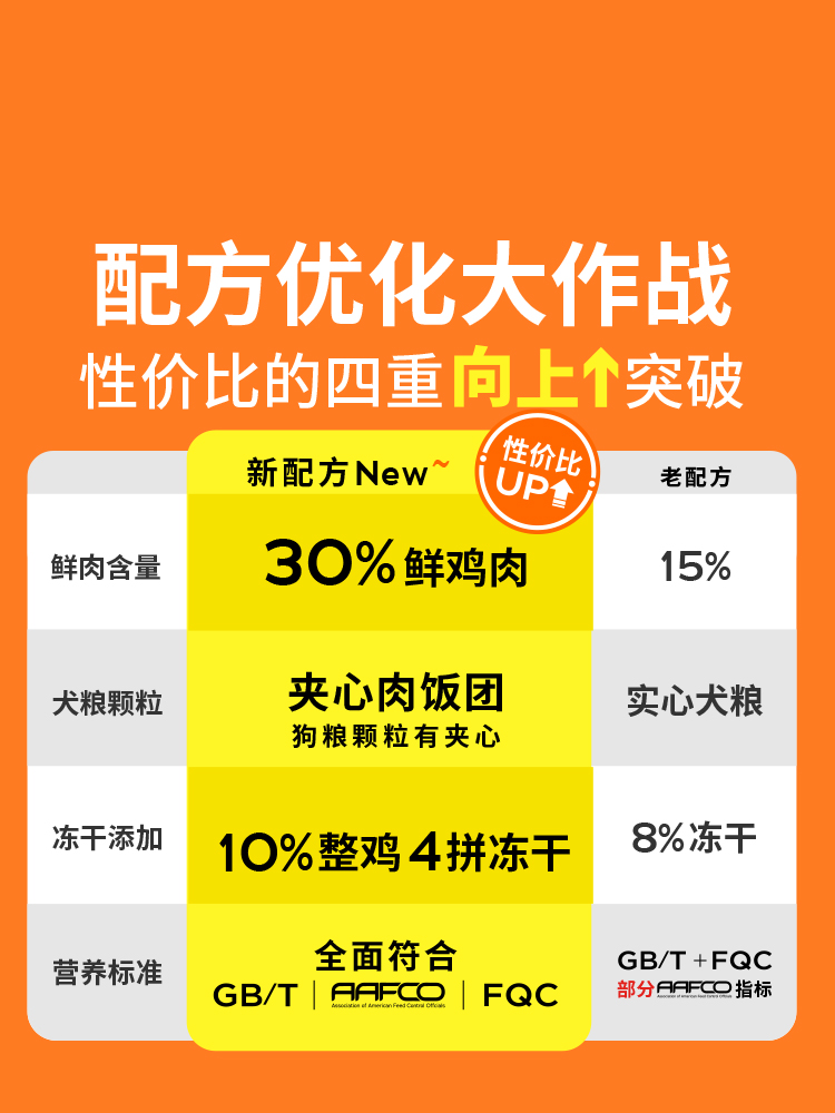 【疯狂小狗】小耳朵冻干夹心狗粮试吃小型犬泰迪幼犬老年犬烘焙粮