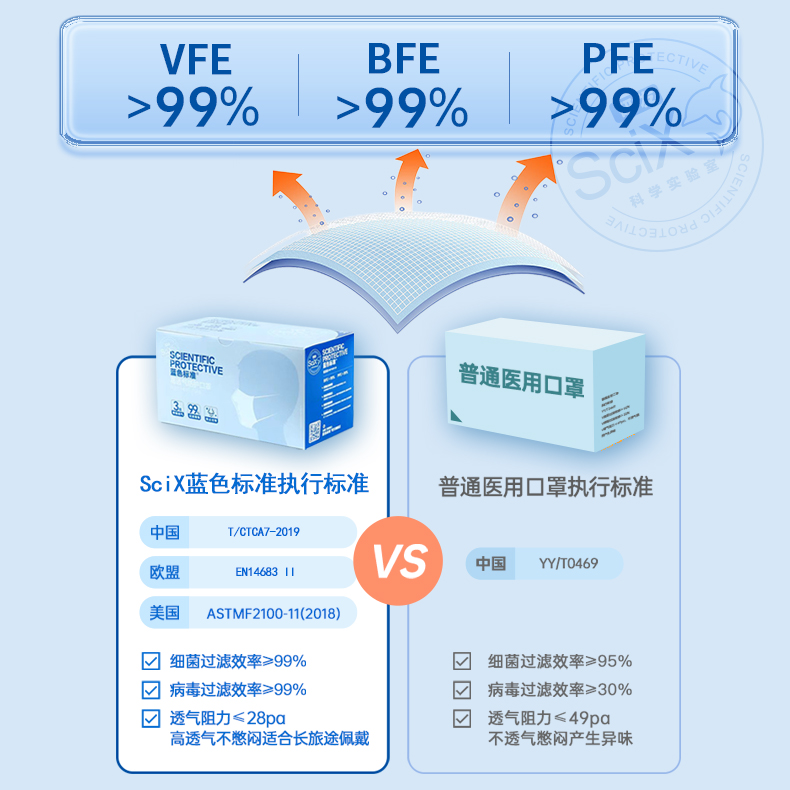 SciX蓝色标准高透气防护F口3层9熔喷VE9防尘鼻炎敏感肌罩口罩othe