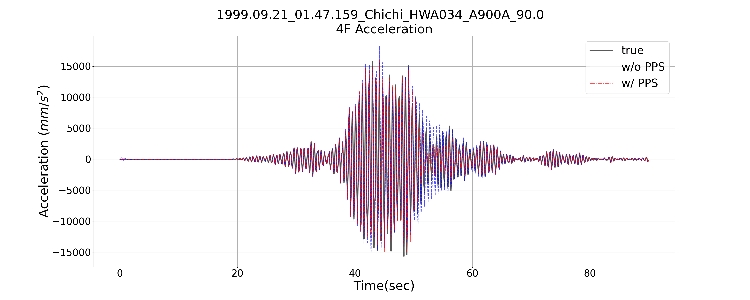 DL00145-GNN-LSTM 新型融合模型准确预测不同几何形状地震响应