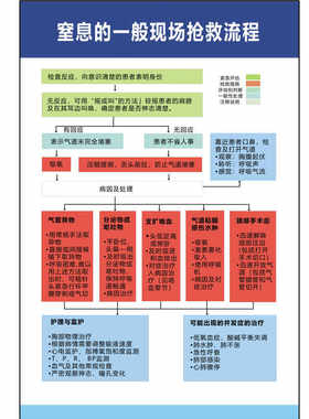 急救流程步骤过敏性休克反应图