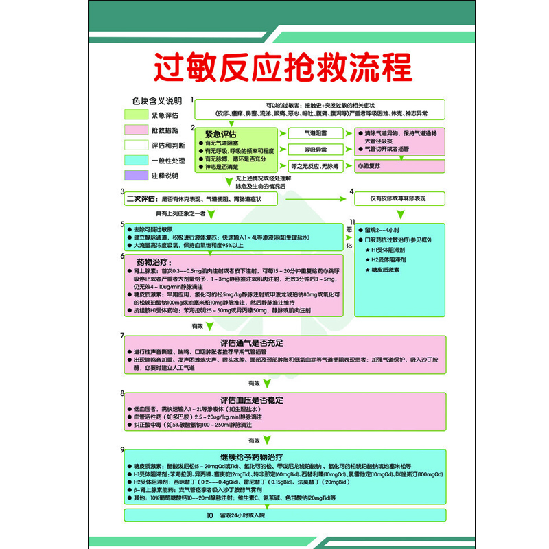 过敏反应抢救流程程序医院抢救室急救流程步骤挂画医疗宣传海报