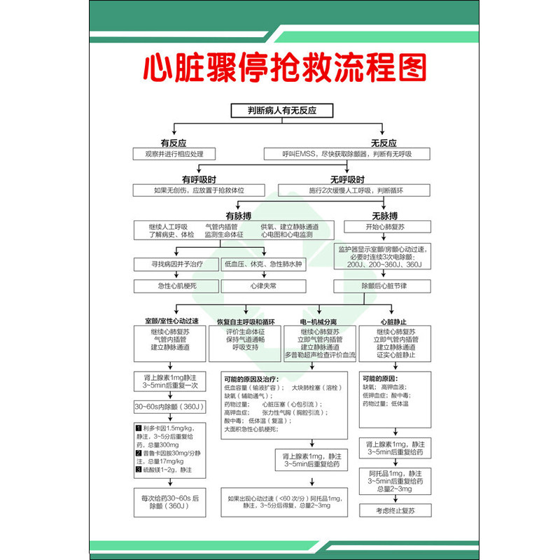 心脏骤停抢救流程图医院急救步骤心脏骤停休克海姆立克抢救流程图