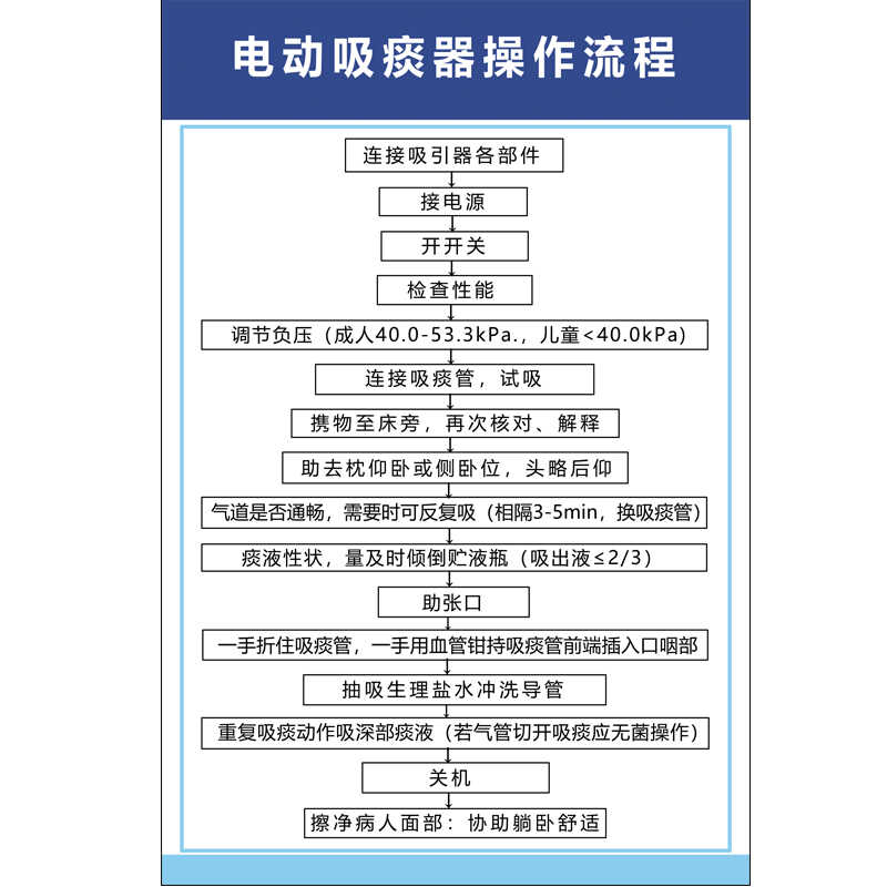 电动吸痰器操作流程挂图医院诊所宣传海报展板墙贴画图程序可塑封