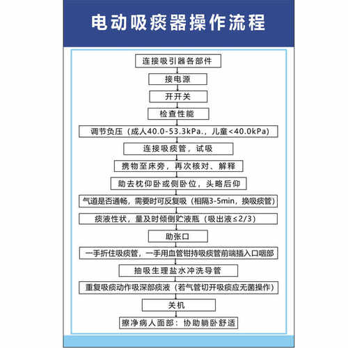 电动吸痰器操作流程挂图医院诊所宣传海报展板墙贴画图程序可塑封