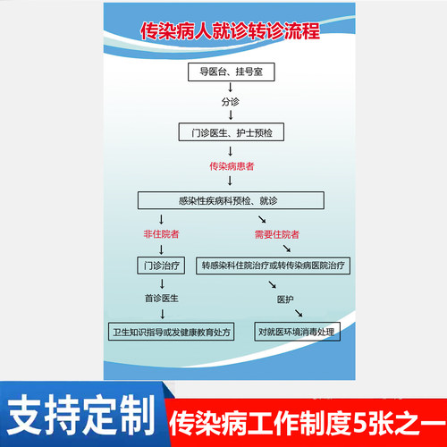 传染病人就诊转诊流程疫情管理报告制度工作标牌制度诊所预防墙贴
