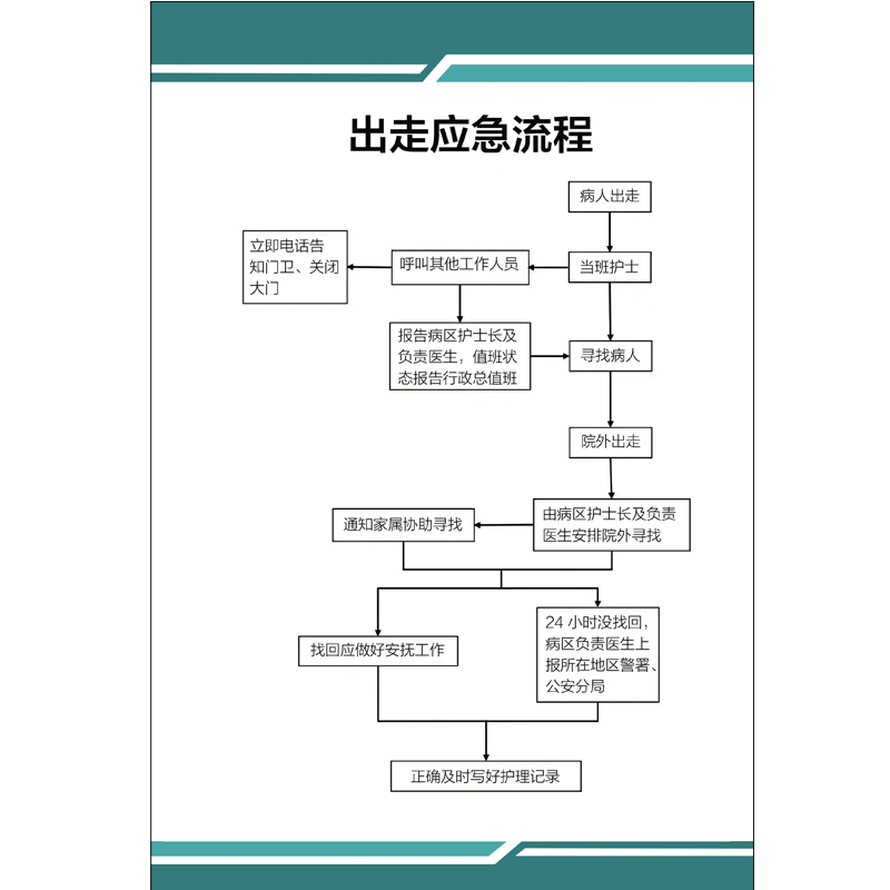 出走应急流程医用挂图海报宣传标识诊所医院护士诊所标识牌制度