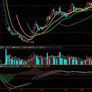PHP高效MACD指标源码通达信/同花顺/大智慧365结果一致支持体验