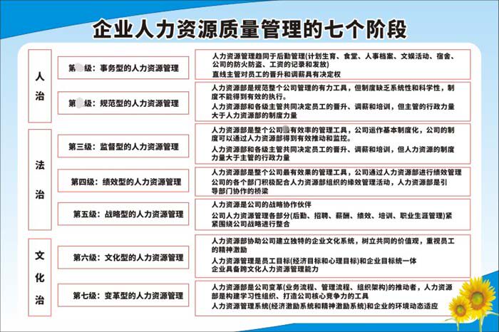 m769企业人力资源质量管理的七个阶段宣传栏墙贴海报印制展板2805