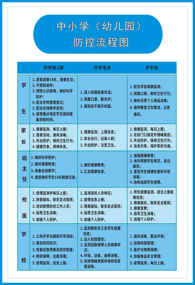 m766学校幼儿园疫情应急处置防控四级联防联控流程图657海报印制