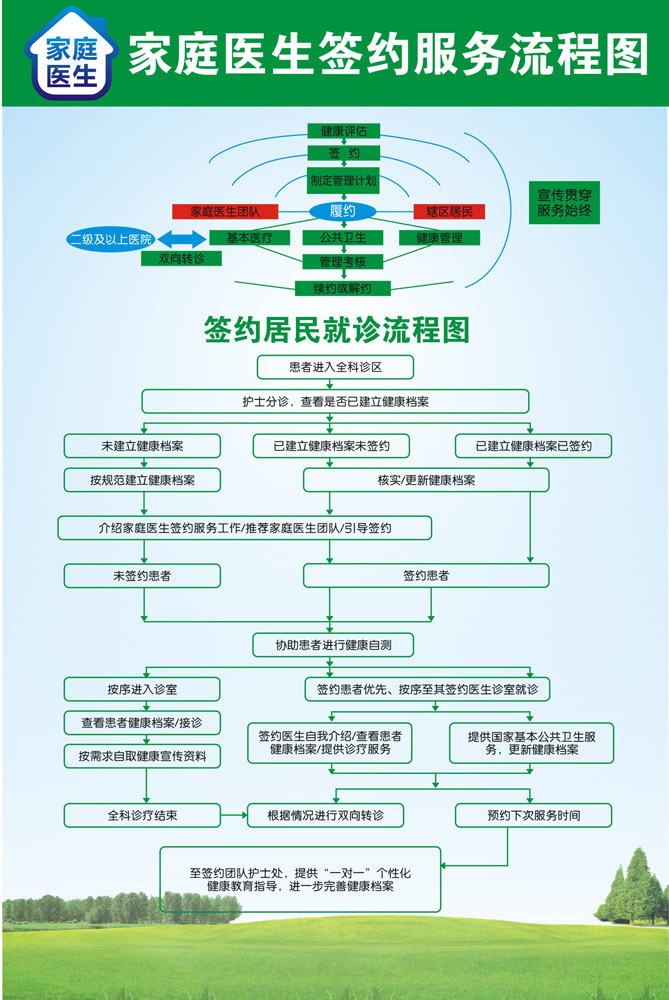 M768社区卫生服务中心医院家庭医生签约服务流程图283海报印制