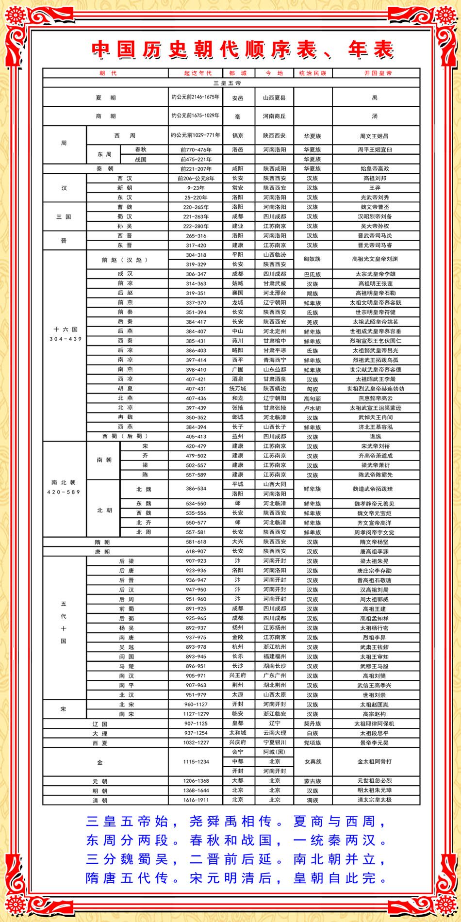 m768中国历史朝代顺序表发展进程2188海报印制展板写真喷绘贴画